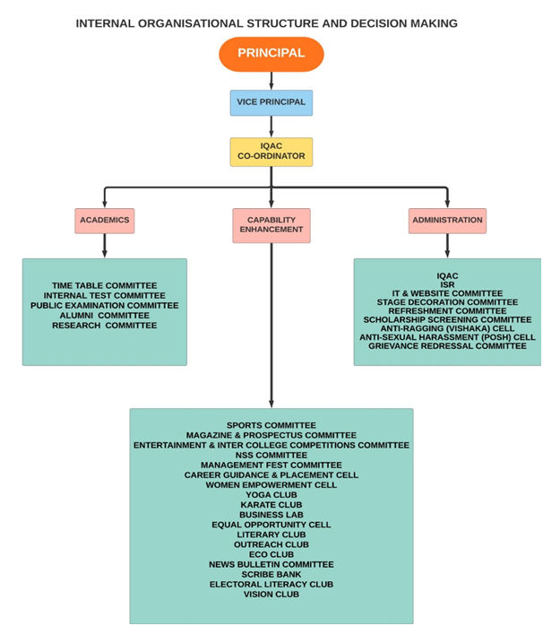 internal_organisatinal_structure